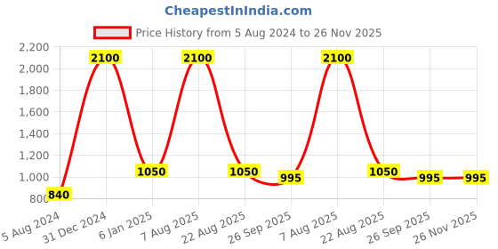 myntra.com Ta Chic Women Brown Ethnic Mojaris with Laser Cuts Flats ta chic Price History Graph from 5 Aug 2024 to 25 Nov 2025
