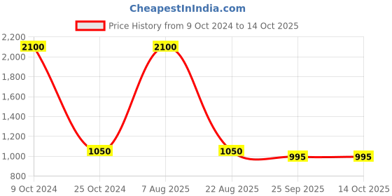 myntra.com Ta Chic Women Brown Textured Ethnic Mojaris with Laser Cuts Flats ta chic Price History Graph from 9 Oct 2024 to 14 Oct 2025