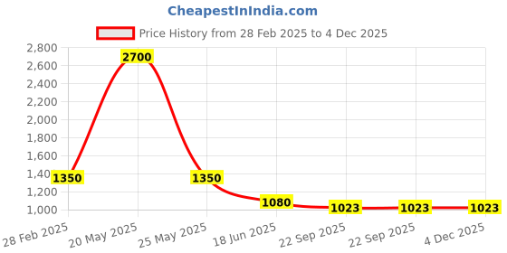 myntra.com Ta Chic Women Embellished Ethnic Mojaris with Embroidered Flats ta chic Price History Graph from 28 Feb 2025 to 4 Dec 2025