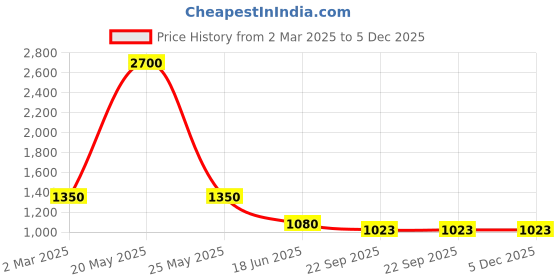 myntra.com Ta Chic Women Embellished Ethnic Mojaris with Embroidered Flats ta chic Price History Graph from 2 Mar 2025 to 5 Dec 2025
