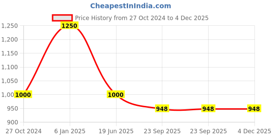 myntra.com Ta Chic Women Ethnic Mojaris with Laser Cuts Flats ta chic Price History Graph from 27 Oct 2024 to 4 Dec 2025