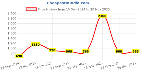 myntra.com Ta Chic Women Pointed Toe Ethnic Mojaris With Laser Cuts ta chic Price History Graph from 15 Sep 2024 to 20 Nov 2025