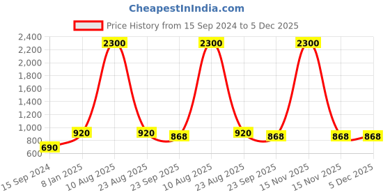 myntra.com Ta Chic Women Printed Laser Cuts Ethnic Mojaris ta chic Price History Graph from 15 Sep 2024 to 5 Dec 2025