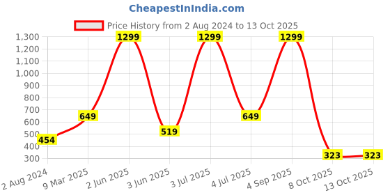 myntra.com TAARAA Abstract Printed Mandarin Collar Monochrome Top taaraa Price History Graph from 2 Aug 2024 to 13 Oct 2025