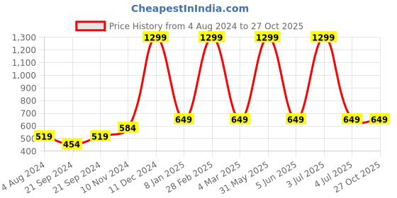 myntra.com TAARAA Black Embroidered Top taaraa Price History Graph from 4 Aug 2024 to 27 Oct 2025
