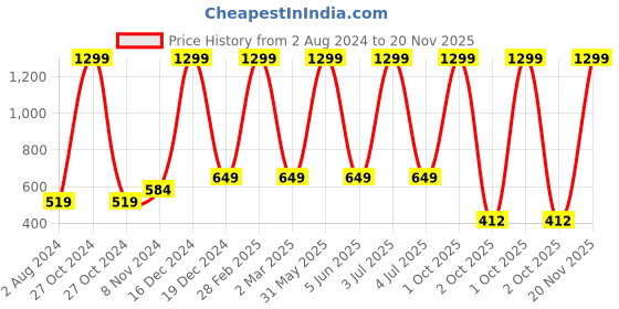 myntra.com TAARAA Black Geometric Embroidered Top taaraa Price History Graph from 2 Aug 2024 to 20 Nov 2025