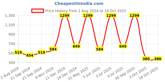myntra.com TAARAA Black Geometric Embroidered Top taaraa Price History Graph from 2 Aug 2024 to 17 Oct 2025