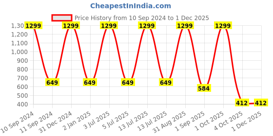 myntra.com TAARAA Floral Embroidered Square Neck Regular Top taaraa Price History Graph from 10 Sep 2024 to 30 Nov 2025
