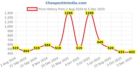 myntra.com TAARAA Floral Embroidered Top taaraa Price History Graph from 2 Aug 2024 to 4 Dec 2025