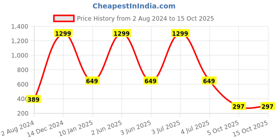 myntra.com TAARAA Geometric Print  Boat Neck Top taaraa Price History Graph from 2 Aug 2024 to 5 Oct 2025