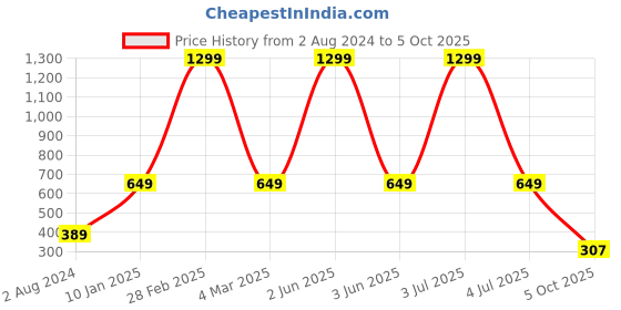 myntra.com TAARAA Geometric Print Ruffles Top taaraa Price History Graph from 2 Aug 2024 to 5 Oct 2025