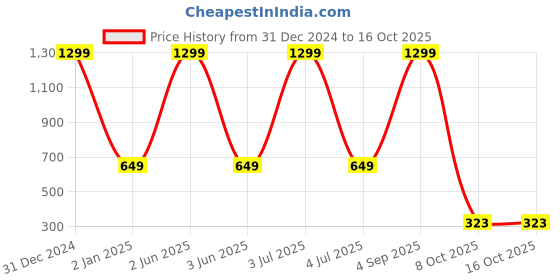 myntra.com TAARAA Geometric Printed Mandarin Collar Top taaraa Price History Graph from 31 Dec 2024 to 15 Oct 2025