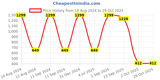 myntra.com TAARAA Lace Insert Detail Bell Sleeves Top taaraa Price History Graph from 10 Aug 2024 to 27 Oct 2025
