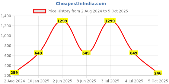 myntra.com TAARAA One Shoulder Top taaraa Price History Graph from 2 Aug 2024 to 5 Oct 2025