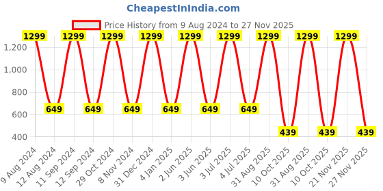 myntra.com TAARAA Self Design Cotton Lace Peplum Top taaraa Price History Graph from 9 Aug 2024 to 27 Nov 2025