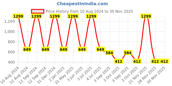 myntra.com TAARAA Self Design Lace-Up Cotton Top taaraa Price History Graph from 10 Aug 2024 to 28 Nov 2025