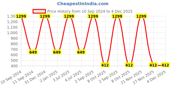 myntra.com TAARAA Self Design Lace-Up Cotton Top taaraa Price History Graph from 10 Sep 2024 to 2 Dec 2025