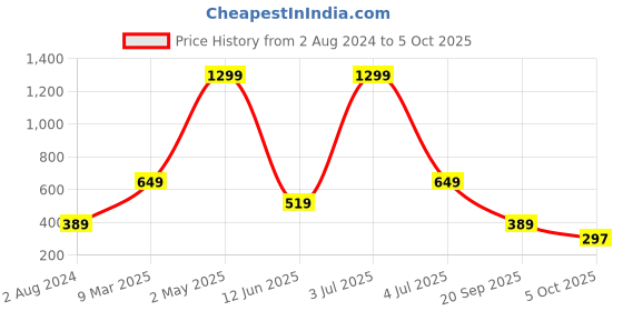 myntra.com TAARAA Vertical Striped Halter Neck Top taaraa Price History Graph from 2 Aug 2024 to 5 Oct 2025