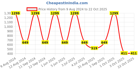 myntra.com TAARAA Women Pink Printed Pleated Culottes Trousers taaraa Price History Graph from 9 Aug 2024 to 21 Oct 2025