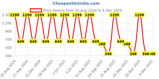 myntra.com TAARAA Women White & Black Checked Tie-Up Neck Polyester Top taaraa Price History Graph from 10 Aug 2024 to 4 Dec 2025