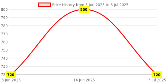 myntra.com Taasha Craft Aarohi Set Of 12 Thread Bangles taasha craft Price History Graph from 3 Jun 2025 to 3 Jul 2025
