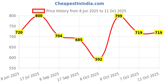 myntra.com Taasha Craft Blusey Set Of 5 Ghungroo Studded & Beaded Denim Bangles taasha craft Price History Graph from 8 Jun 2025 to 10 Oct 2025