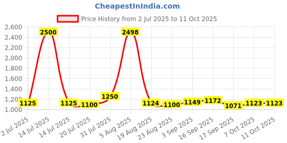 myntra.com Taasha Craft Handcrafted Cotton Thread Bangles Set taasha craft Price History Graph from 2 Jul 2025 to 10 Oct 2025