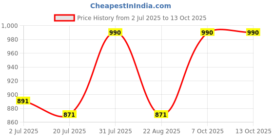 myntra.com Taasha Craft Handcrafted Cotton Thread Bangles Set taasha craft Price History Graph from 2 Jul 2025 to 12 Oct 2025