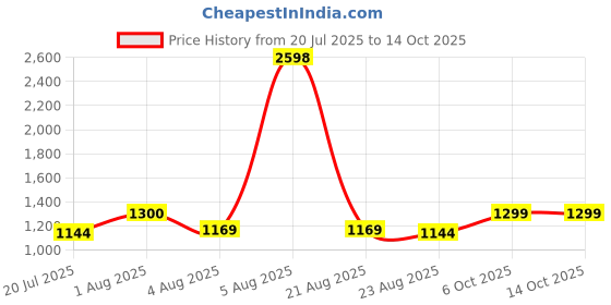 myntra.com Taasha Craft Harmony Set Of 8 Ghungroo Studded & Beaded Denim Bangles taasha craft Price History Graph from 20 Jul 2025 to 13 Oct 2025