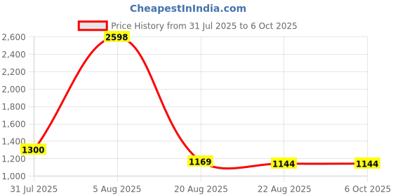 myntra.com Taasha Craft Myra Set Of 10 Thread Bangles taasha craft Price History Graph from 31 Jul 2025 to 6 Oct 2025