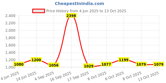 myntra.com Taasha Craft Set Of 10 Handcrafted Cotton Thread Bangles taasha craft Price History Graph from 4 Jun 2025 to 12 Oct 2025