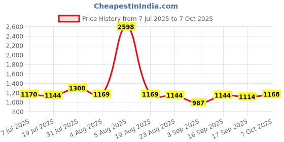 myntra.com Taasha Craft Set Of 10 Handcrafted Cotton Thread Bangles taasha craft Price History Graph from 7 Jul 2025 to 7 Oct 2025