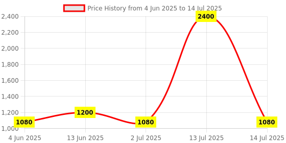myntra.com Taasha Craft Set Of 10 Thread & Beaded Bangles taasha craft Price History Graph from 4 Jun 2025 to 14 Jul 2025
