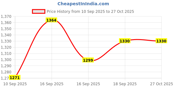 myntra.com Taasha Craft Set Of 11 Cotton Threads Bangle taasha craft Price History Graph from 10 Sep 2025 to 27 Oct 2025
