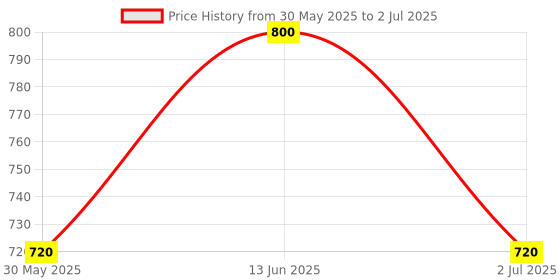 myntra.com Taasha Craft Set Of 12 Cotton Threads Handcrafted Bangle taasha craft Price History Graph from 30 May 2025 to 2 Jul 2025