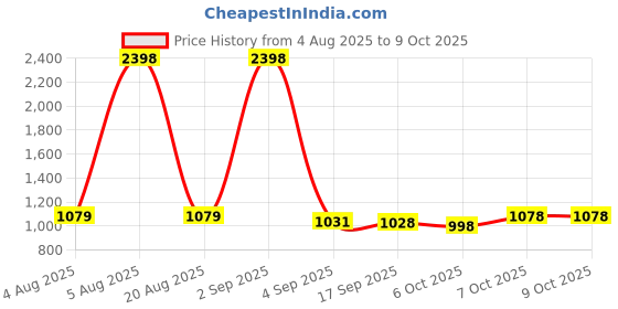 myntra.com Taasha Craft Set Of 12 Plastic Bangles taasha craft Price History Graph from 4 Aug 2025 to 9 Oct 2025