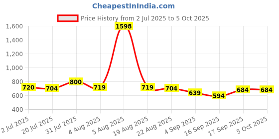 myntra.com Taasha Craft Set Of 12 Thread Bangles taasha craft Price History Graph from 2 Jul 2025 to 5 Oct 2025