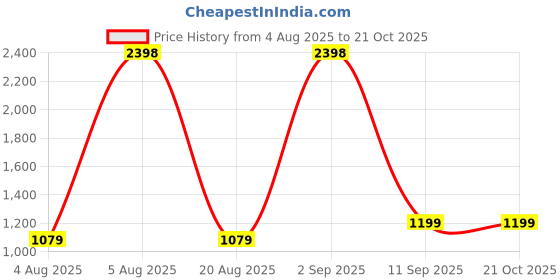 myntra.com Taasha Craft Set Of 12 Thread Bangles taasha craft Price History Graph from 4 Aug 2025 to 20 Oct 2025