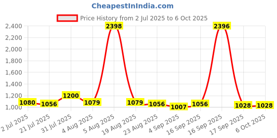 myntra.com Taasha Craft Set Of 12 Thread Bangles taasha craft Price History Graph from 2 Jul 2025 to 5 Oct 2025