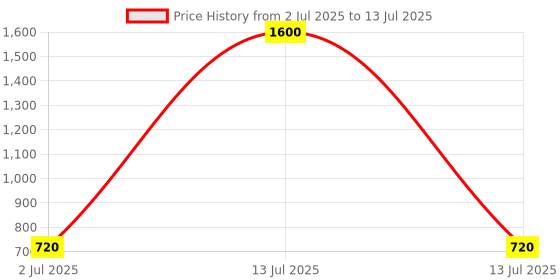 myntra.com Taasha Craft Set Of 12 Thread Bangles taasha craft Price History Graph from 2 Jul 2025 to 13 Jul 2025
