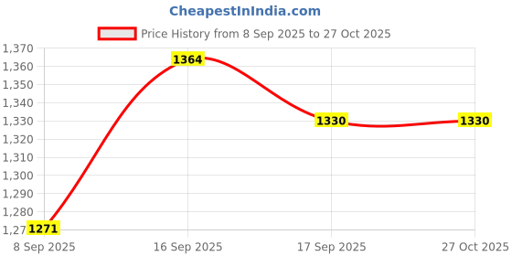 myntra.com Taasha Craft Set Of 12 Thread Bangles taasha craft Price History Graph from 8 Sep 2025 to 27 Oct 2025