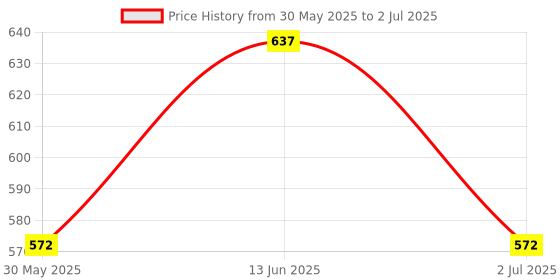 myntra.com Taasha Craft Set Of 4 Mirror & Beads Studded Bangles taasha craft Price History Graph from 30 May 2025 to 2 Jul 2025