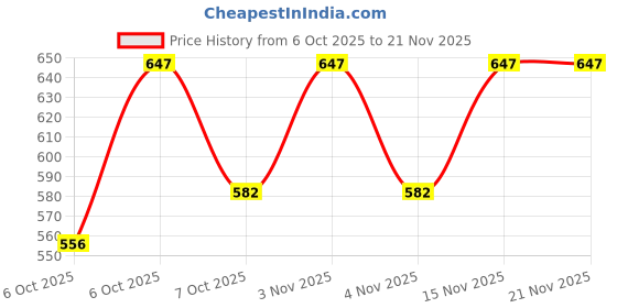 myntra.com Taasha Craft Set Of 5 Artificial Beaded Bangles taasha craft Price History Graph from 6 Oct 2025 to 20 Nov 2025