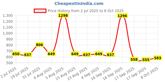 myntra.com Taasha Craft Set Of 5 Beaded Bangles taasha craft Price History Graph from 2 Jul 2025 to 6 Oct 2025