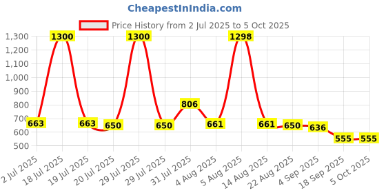 myntra.com Taasha Craft Set Of 5 Beaded Bangles taasha craft Price History Graph from 2 Jul 2025 to 5 Oct 2025