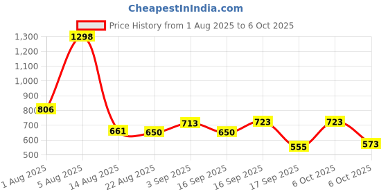 myntra.com Taasha Craft Set Of 5 Beaded Bangles taasha craft Price History Graph from 1 Aug 2025 to 6 Oct 2025