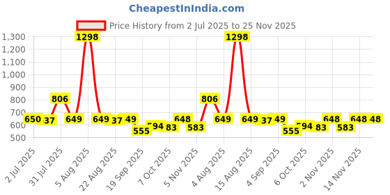 myntra.com Taasha Craft Set Of 5 Beaded Bangles taasha craft Price History Graph from 2 Jul 2025 to 24 Nov 2025