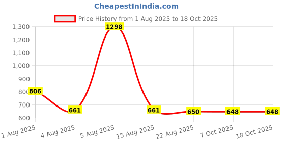 myntra.com Taasha Craft Set Of 5 Sequin & Thread Detail Bangles taasha craft Price History Graph from 1 Aug 2025 to 17 Oct 2025