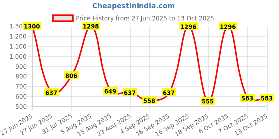 myntra.com Taasha Craft Set Of 5 Stone-Studded & Beaded Bangles taasha craft Price History Graph from 27 Jun 2025 to 12 Oct 2025