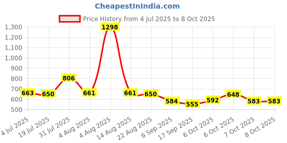 myntra.com Taasha Craft Set Of 5 Stone-Studded & Beaded Bangles taasha craft Price History Graph from 4 Jul 2025 to 8 Oct 2025